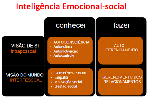 Inteligência Emocional Social