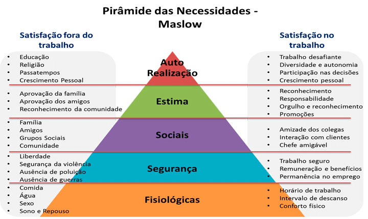 Pirâmide das Necessidades - Abraham H. Maslow