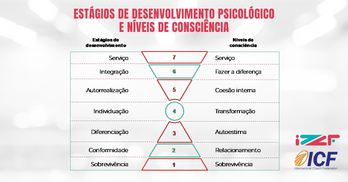 Os 7 Níveis de Consciência e o Desenvolvimento da Consciência Humana - Estágios de desenvolvimento psicológico e níveis de consciência