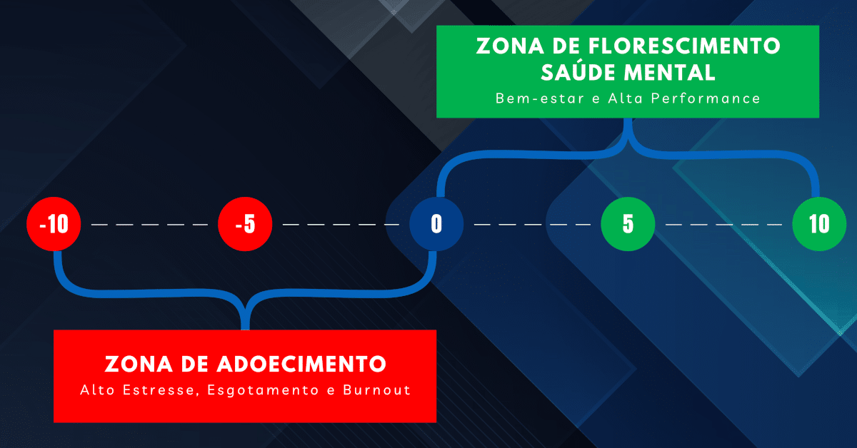 Saúde Mental: Zona de Florescimento ou de Adoecimento? Onde Estamos?