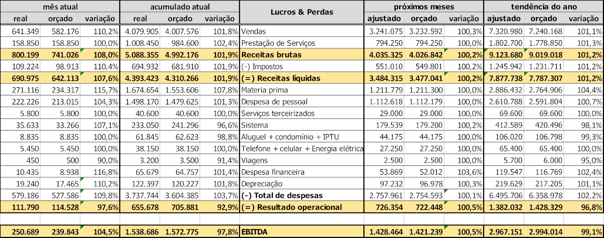 Orçamento Anual: Ainda Faz Sentido em um Mundo VUCA e BANI?